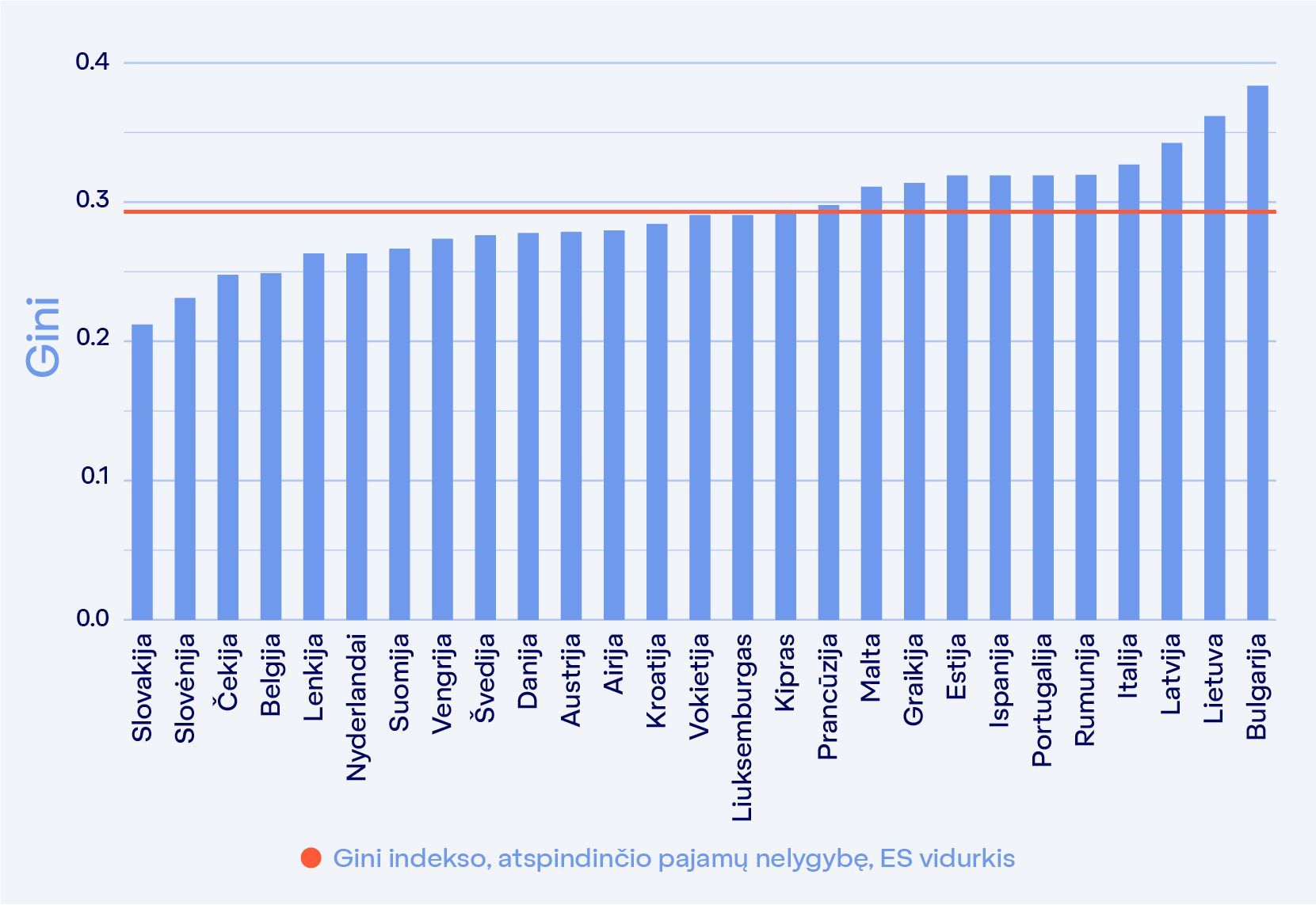 2022 m. Eurostat duomenys, parodantys pajamų nelygybę Europos Sąjungoje. ©Taktika Studio