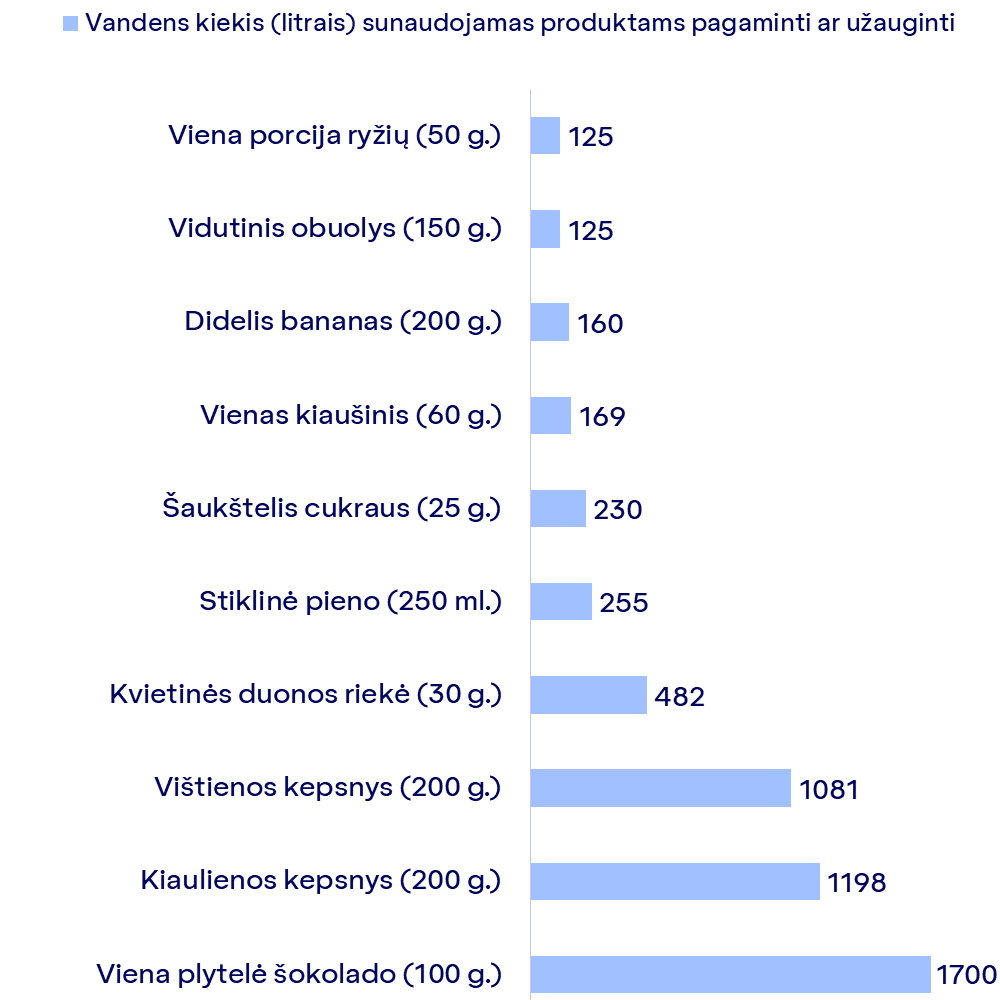 Parengta pagal Water Footprint Network duomenis